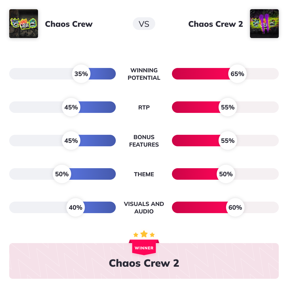 chaos crew vs chaos crew 2 slot wars